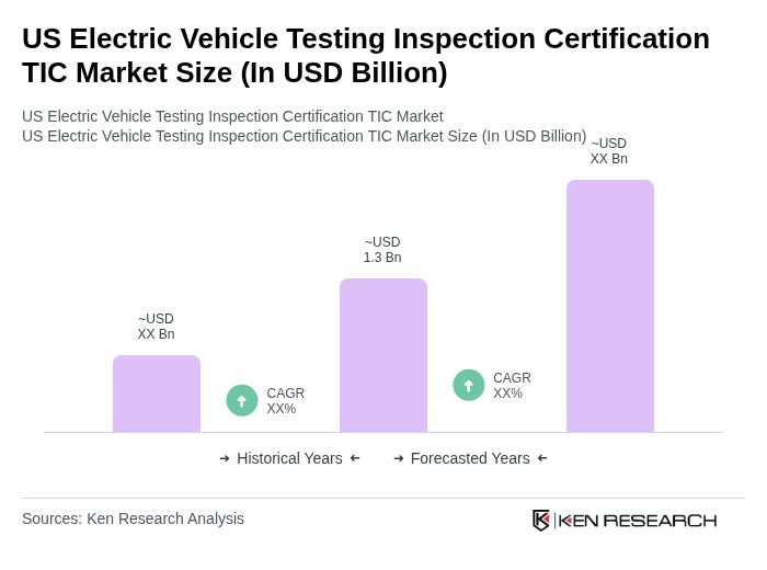 US Electric Vehicle Testing Inspection Certification TIC Market Size